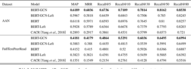 Figure 3 for A Context-Aware Citation Recommendation Model with BERT and Graph Convolutional Networks