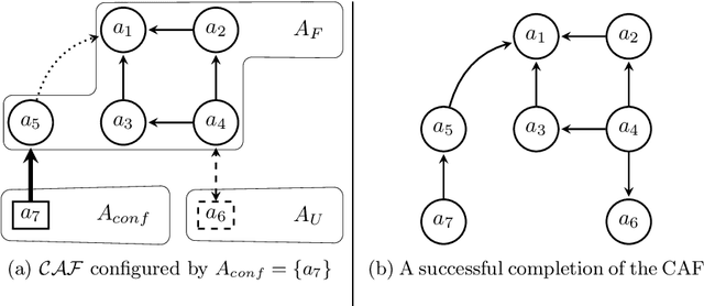 Figure 4 for Possible Controllability of Control Argumentation Frameworks -- Extended Version