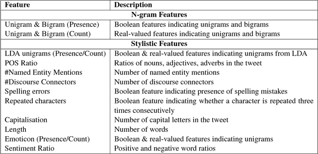 Figure 2 for A Computational Approach to Automatic Prediction of Drunk Texting