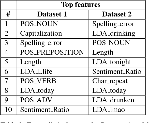 Figure 4 for A Computational Approach to Automatic Prediction of Drunk Texting