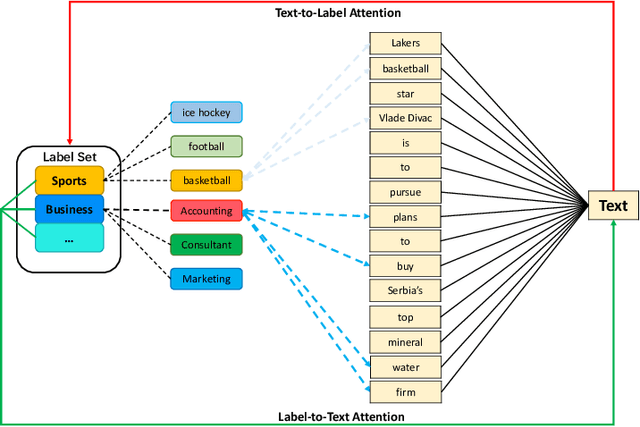 Figure 1 for IDEA: Interactive DoublE Attentions from Label Embedding for Text Classification