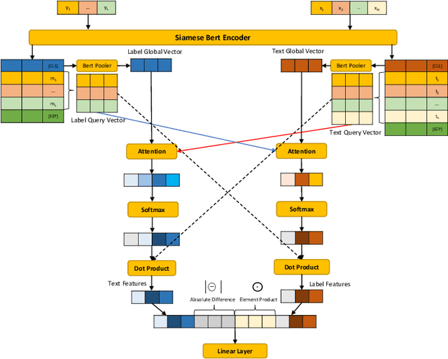 Figure 2 for IDEA: Interactive DoublE Attentions from Label Embedding for Text Classification