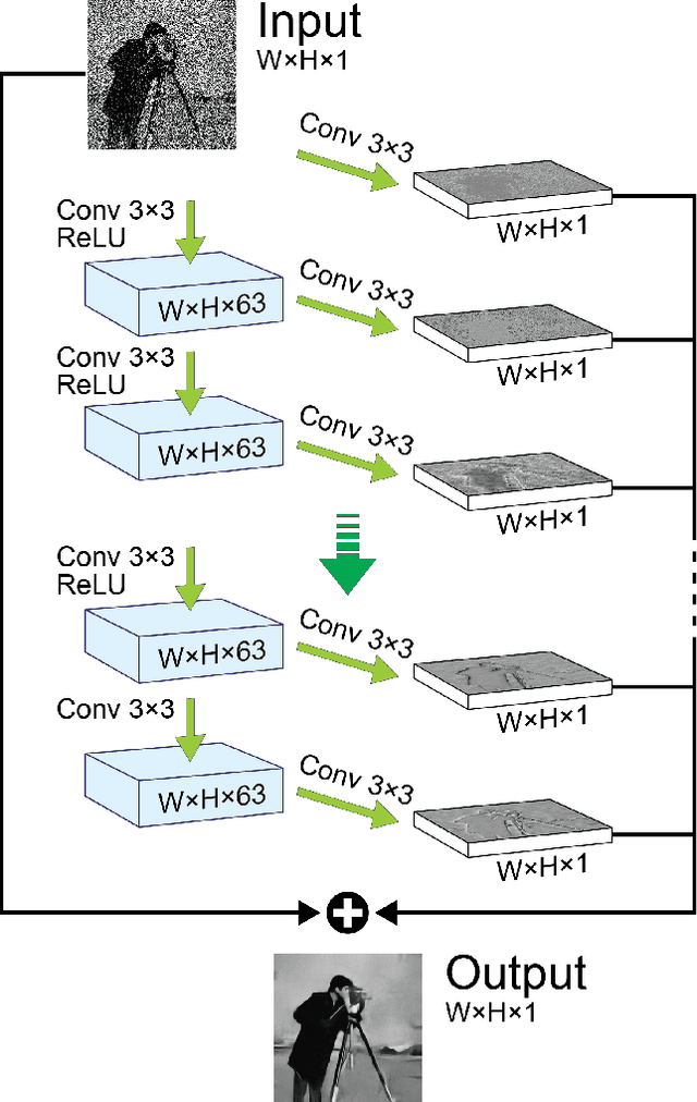 Figure 3 for Deep Convolutional Denoising of Low-Light Images