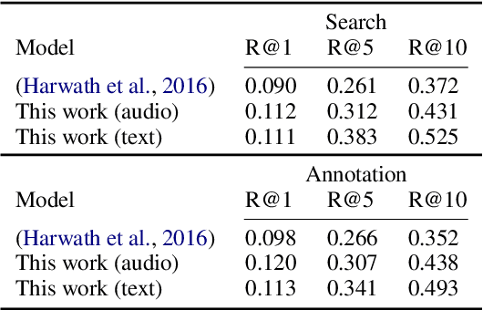 Figure 1 for Learning Word-Like Units from Joint Audio-Visual Analysis