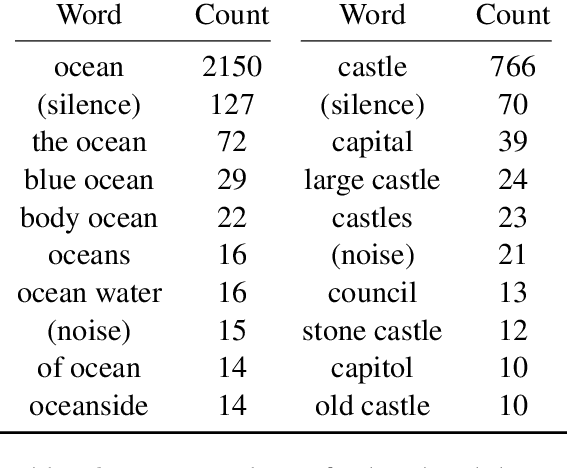 Figure 3 for Learning Word-Like Units from Joint Audio-Visual Analysis
