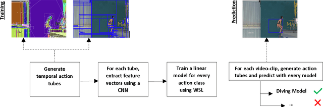 Figure 1 for Spatio-Temporal Action Localization in a Weakly Supervised Setting