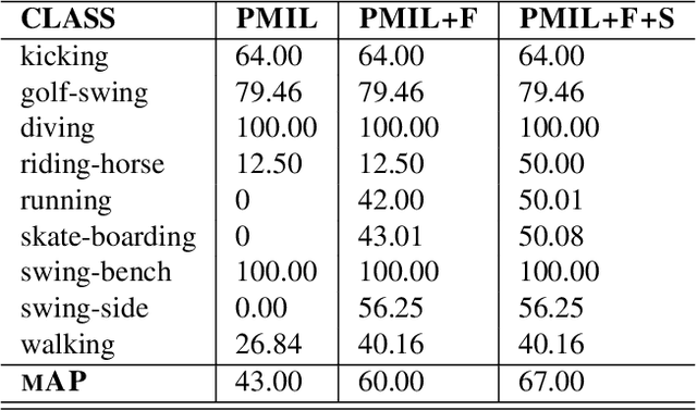 Figure 4 for Spatio-Temporal Action Localization in a Weakly Supervised Setting