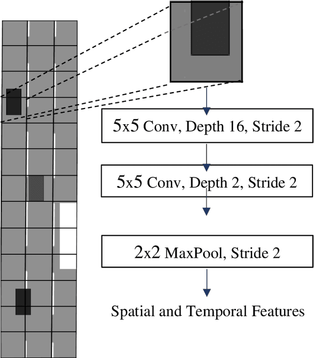 Figure 4 for Vehicle trajectory prediction in top-view image sequences based on deep learning method