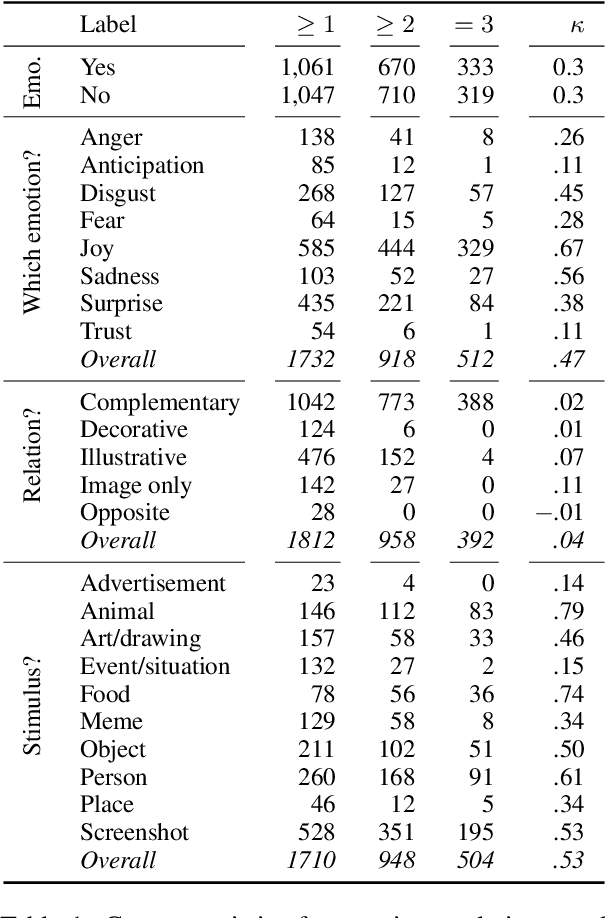 Figure 2 for On the Complementarity of Images and Text for the Expression of Emotions in Social Media