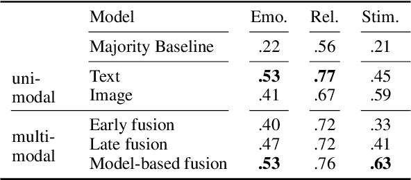 Figure 4 for On the Complementarity of Images and Text for the Expression of Emotions in Social Media