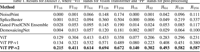 Figure 2 for Manipulation Detection in Satellite Images Using Vision Transformer