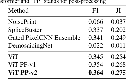 Figure 4 for Manipulation Detection in Satellite Images Using Vision Transformer