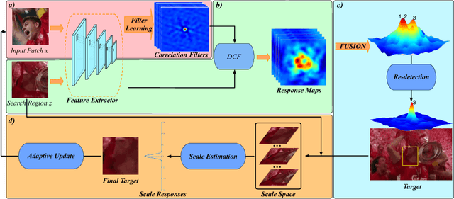 Figure 1 for Efficient Multi-level Correlating for Visual Tracking