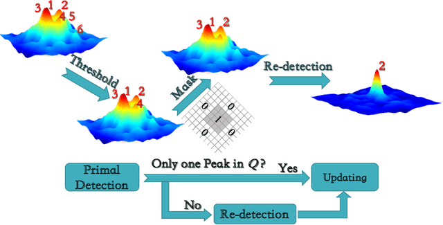 Figure 3 for Efficient Multi-level Correlating for Visual Tracking