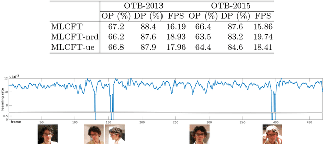 Figure 2 for Efficient Multi-level Correlating for Visual Tracking