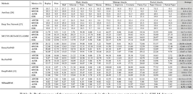 Figure 4 for On the Effectiveness of Vision Transformers for Zero-shot Face Anti-Spoofing