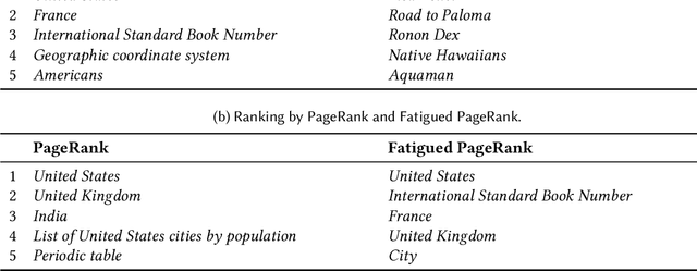 Figure 2 for Fatigued PageRank