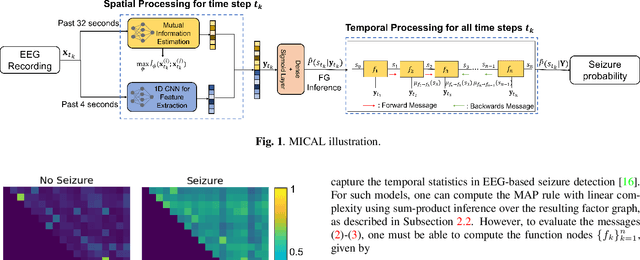 Figure 1 for CNN-Aided Factor Graphs with Estimated Mutual Information Features for Seizure Detection
