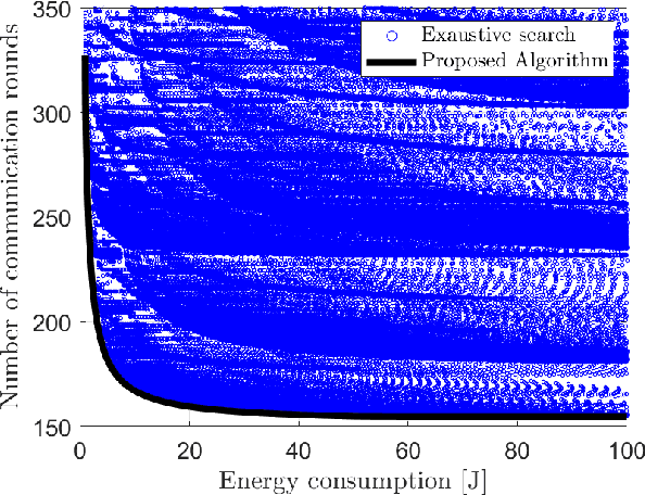 Figure 3 for Green, Quantized Federated Learning over Wireless Networks: An Energy-Efficient Design