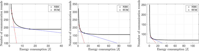 Figure 4 for Green, Quantized Federated Learning over Wireless Networks: An Energy-Efficient Design