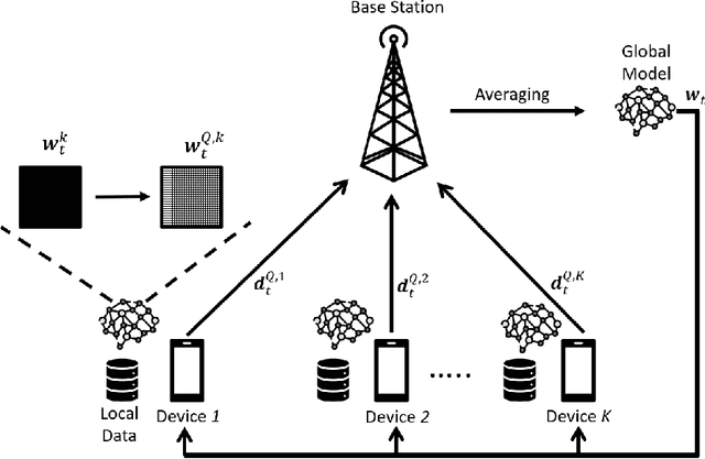 Figure 1 for Green, Quantized Federated Learning over Wireless Networks: An Energy-Efficient Design