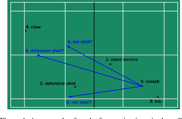 Figure 1 for ShuttleNet: Position-aware Fusion of Rally Progress and Player Styles for Stroke Forecasting in Badminton