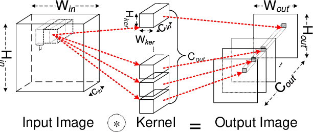 Figure 1 for I/O Lower Bounds for Auto-tuning of Convolutions in CNNs