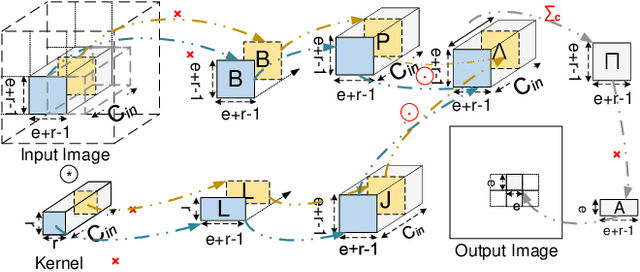 Figure 3 for I/O Lower Bounds for Auto-tuning of Convolutions in CNNs