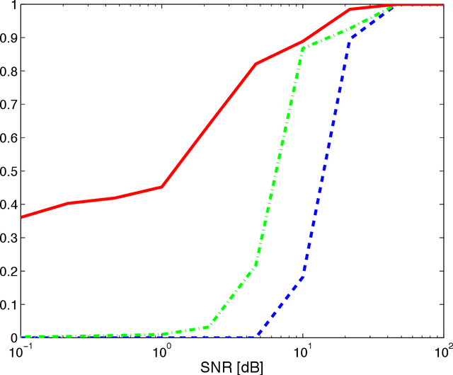 Figure 3 for Compressive Shift Retrieval