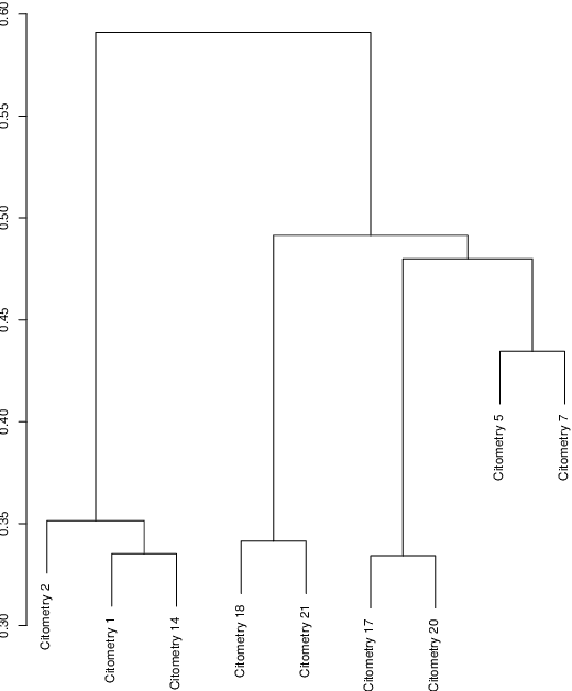 Figure 4 for optimalFlow: Optimal-transport approach to flow cytometry gating and population matching