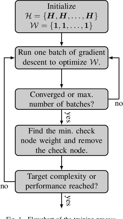 Figure 1 for Pruning Neural Belief Propagation Decoders