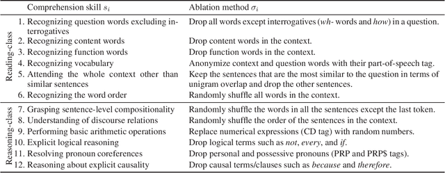 Figure 2 for Assessing the Benchmarking Capacity of Machine Reading Comprehension Datasets