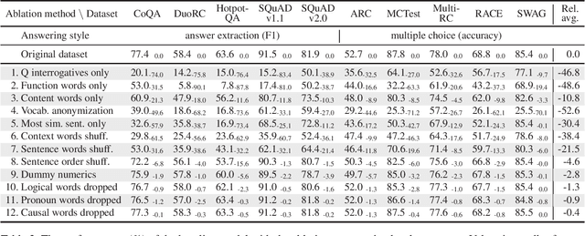 Figure 3 for Assessing the Benchmarking Capacity of Machine Reading Comprehension Datasets