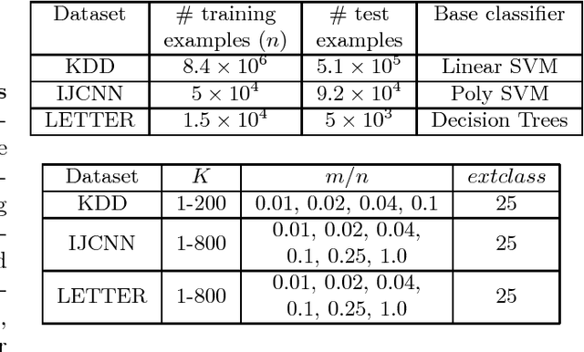Figure 2 for Efficient Estimation of Generalization Error and Bias-Variance Components of Ensembles