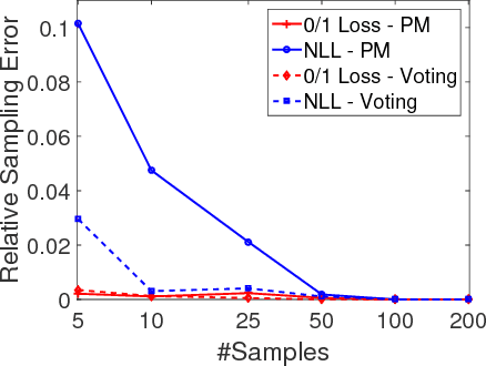 Figure 3 for Efficient Estimation of Generalization Error and Bias-Variance Components of Ensembles