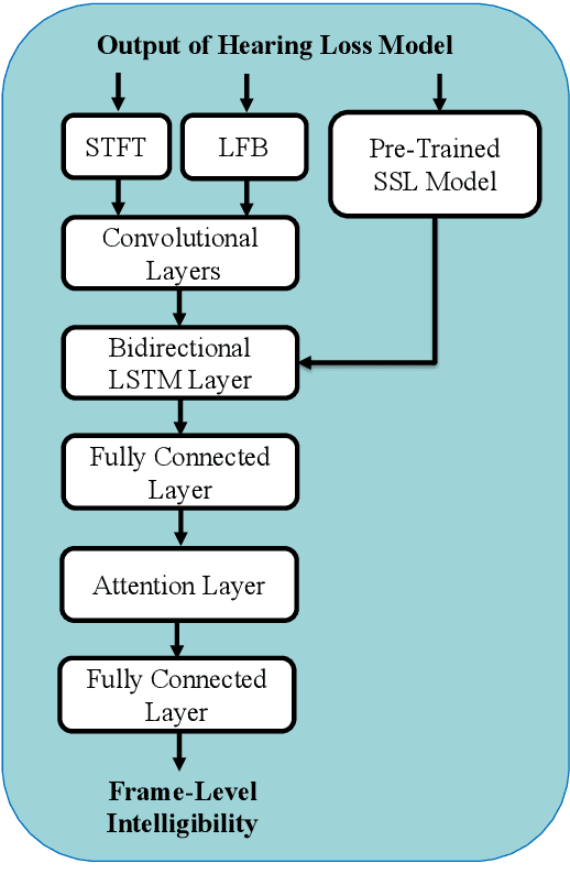 Figure 3 for MBI-Net: A Non-Intrusive Multi-Branched Speech Intelligibility Prediction Model for Hearing Aids