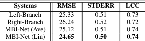 Figure 2 for MBI-Net: A Non-Intrusive Multi-Branched Speech Intelligibility Prediction Model for Hearing Aids