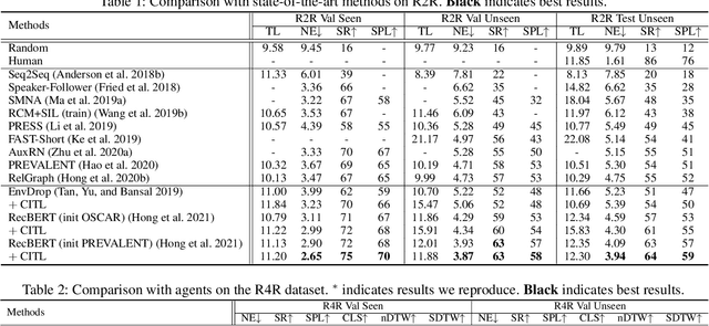 Figure 2 for Contrastive Instruction-Trajectory Learning for Vision-Language Navigation