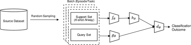 Figure 1 for Proxy Network for Few Shot Learning