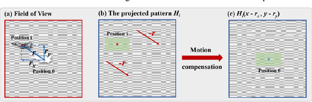 Figure 1 for Fast localization and single-pixel imaging of the moving object using time-division multiplexing