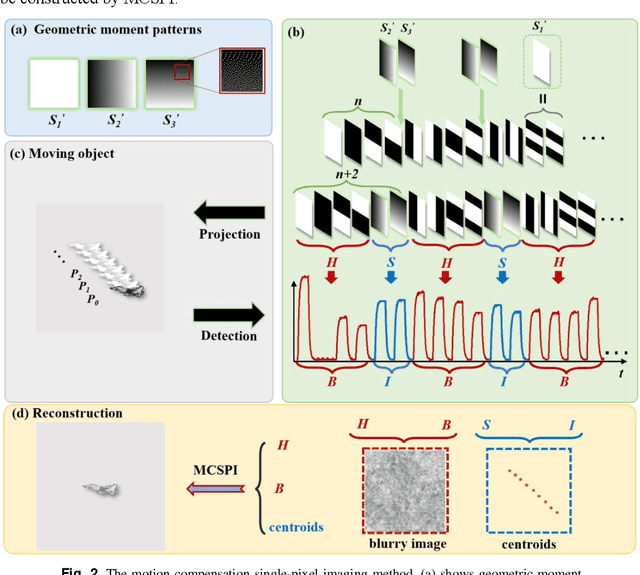 Figure 2 for Fast localization and single-pixel imaging of the moving object using time-division multiplexing
