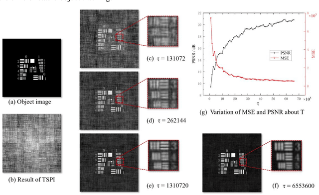 Figure 4 for Fast localization and single-pixel imaging of the moving object using time-division multiplexing