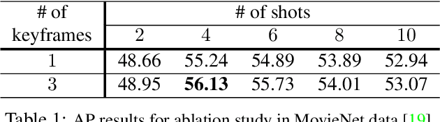 Figure 1 for Shot Contrastive Self-Supervised Learning for Scene Boundary Detection