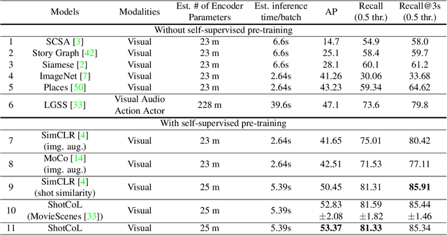 Figure 4 for Shot Contrastive Self-Supervised Learning for Scene Boundary Detection