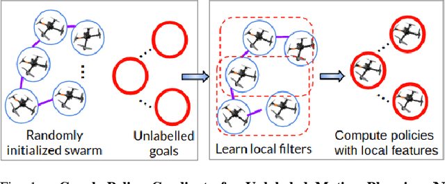 Figure 1 for Graph Policy Gradients for Large Scale Unlabeled Motion Planning with Constraints