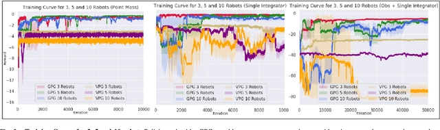 Figure 3 for Graph Policy Gradients for Large Scale Unlabeled Motion Planning with Constraints