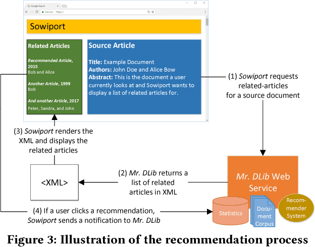 Figure 4 for RARD II: The 2nd Related-Article Recommendation Dataset