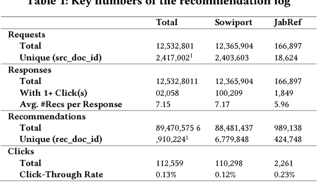 Figure 2 for RARD II: The 2nd Related-Article Recommendation Dataset