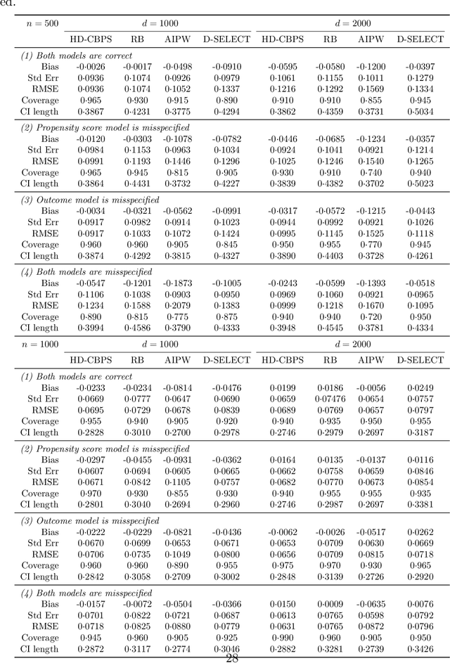 Figure 1 for Robust Estimation of Causal Effects via High-Dimensional Covariate Balancing Propensity Score