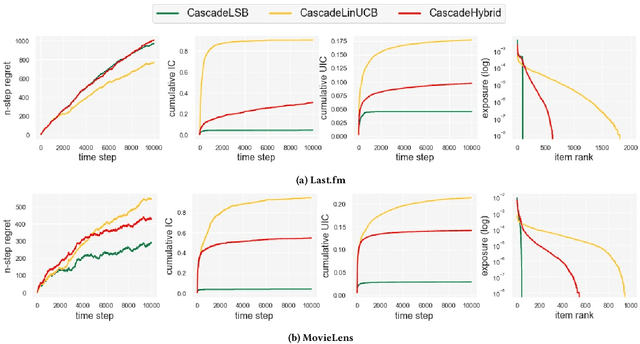 Figure 1 for Unbiased Cascade Bandits: Mitigating Exposure Bias in Online Learning to Rank Recommendation